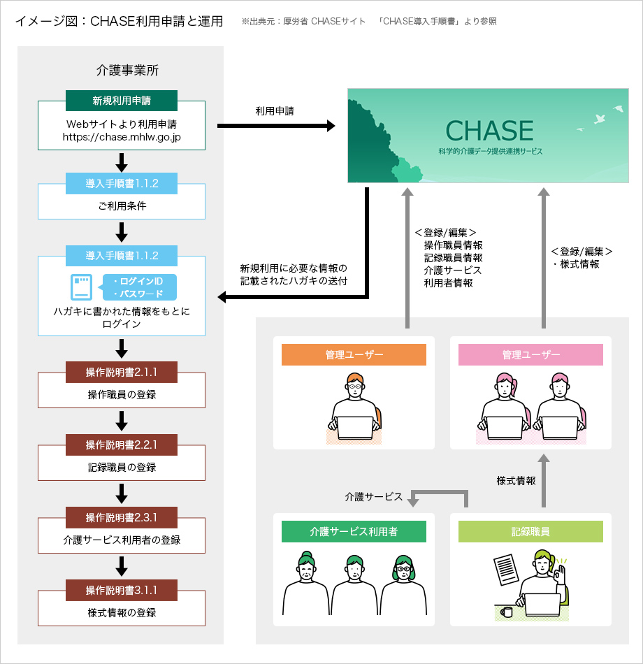 介護保険システム Flowers Next Chase チェイス 対応のお知らせ 株式会社コンダクト