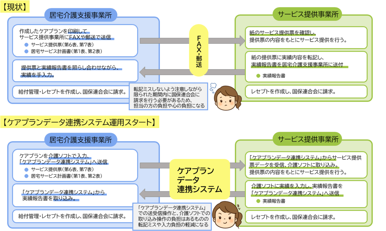 ケアプランデータ連携システムを使用することで入力の負担が軽減されます。