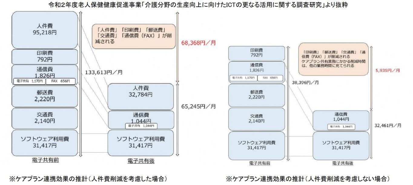 「ケアプランデータ連携システム」を使用時のコスト削減は約816,000円!