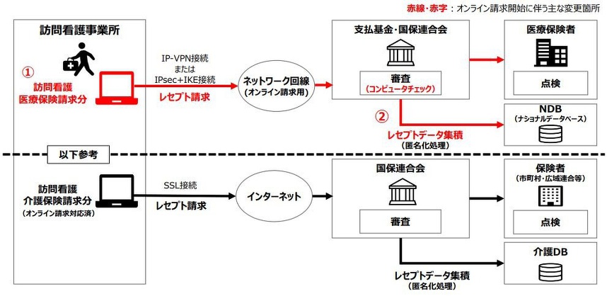 訪問看護医療レセプトと訪問看護介護レセプトの比較の図です。