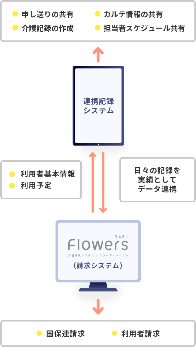 選べる記録システム連携