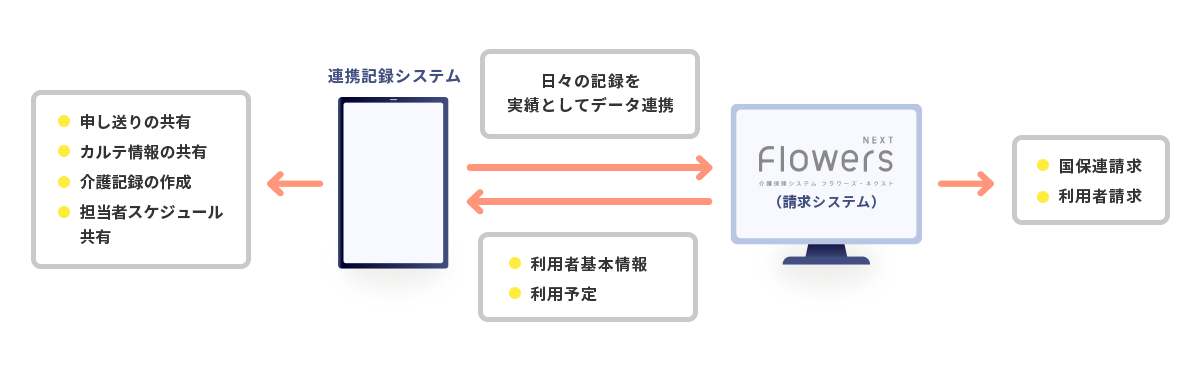 選べる記録システム連携